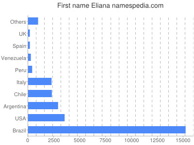 Given name Eliana