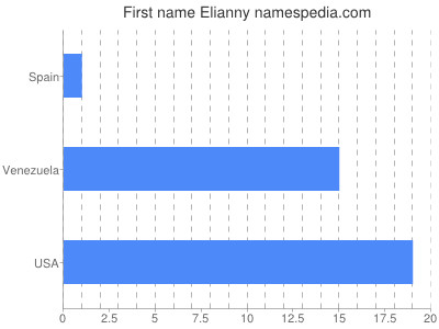 Given name Elianny