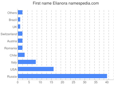 Given name Elianora