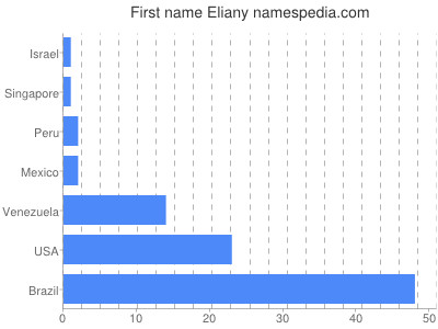 Given name Eliany