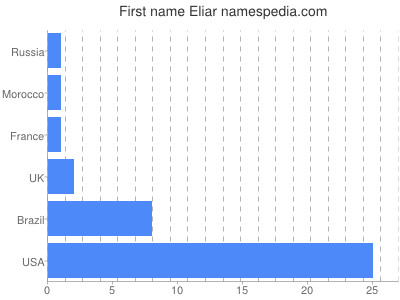 Given name Eliar