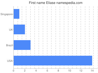 Given name Eliase