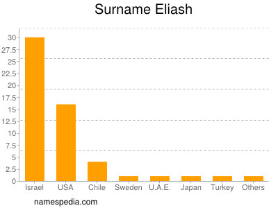 Surname Eliash