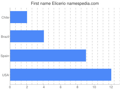 Given name Elicerio