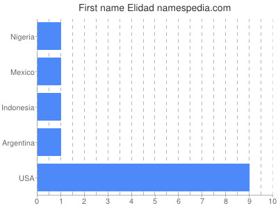 Given name Elidad