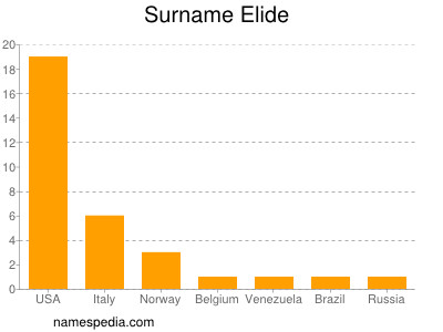 Surname Elide