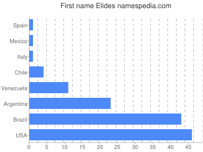 Given name Elides