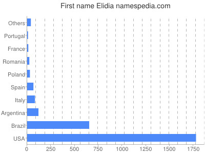 Given name Elidia