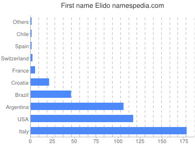 Given name Elido