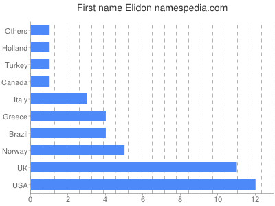 Given name Elidon