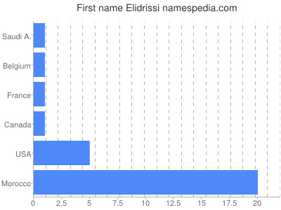 Given name Elidrissi