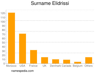 Surname Elidrissi