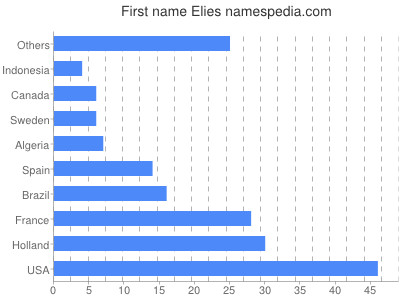 Given name Elies