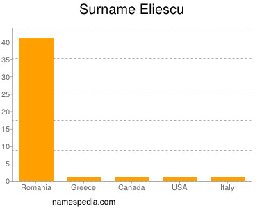 Surname Eliescu