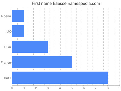Given name Eliesse