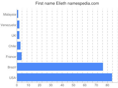 Given name Elieth