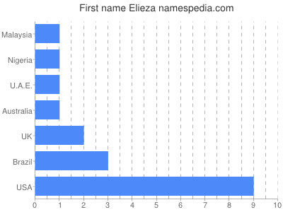 Given name Elieza