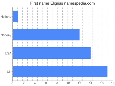 Given name Eligijus