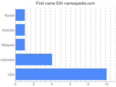 Given name Elih
