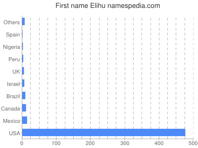 Given name Elihu