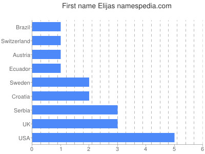 Given name Elijas