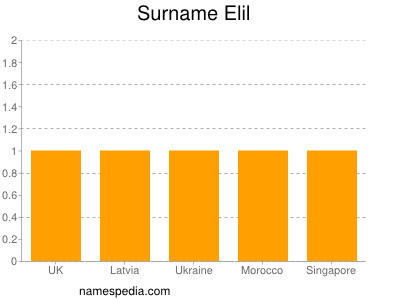 Surname Elil