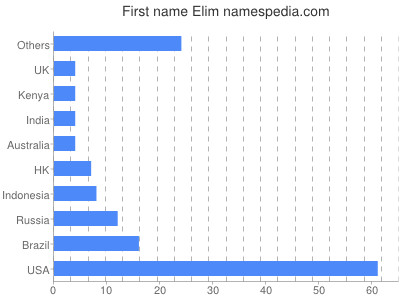 Given name Elim