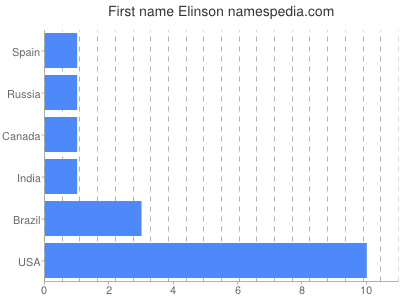 Given name Elinson