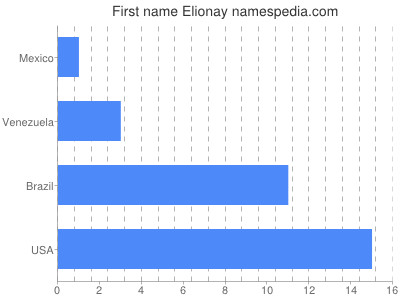 Given name Elionay