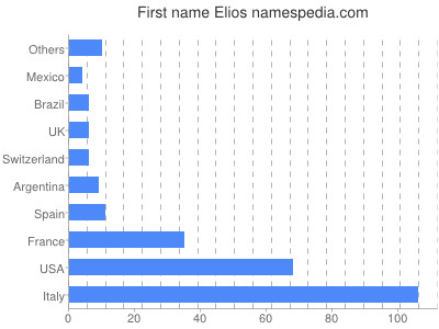 Given name Elios