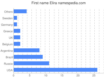 Given name Elira