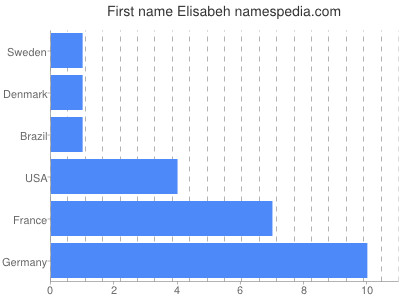 Given name Elisabeh
