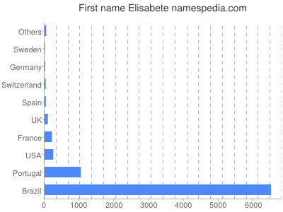 Given name Elisabete