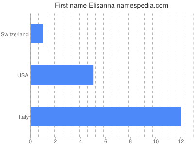 Given name Elisanna