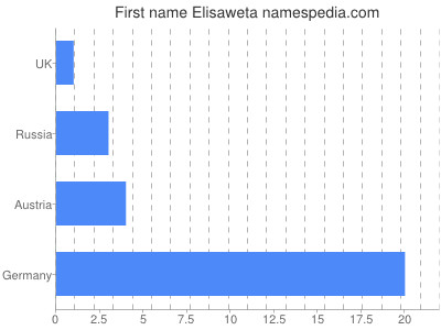 Given name Elisaweta