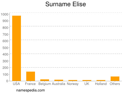 Surname Elise