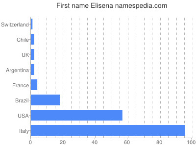Given name Elisena