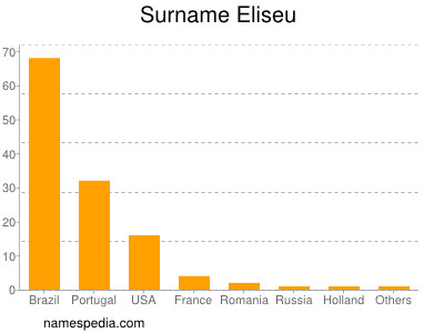 Surname Eliseu