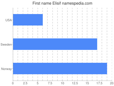 Given name Elisif
