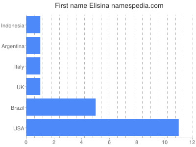 Given name Elisina