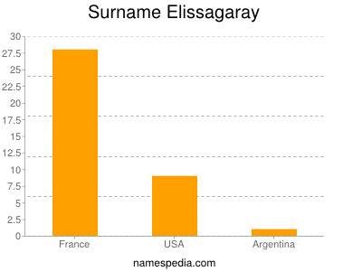 Surname Elissagaray