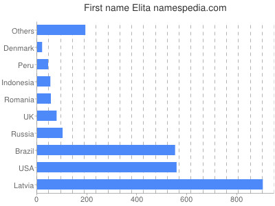 Given name Elita