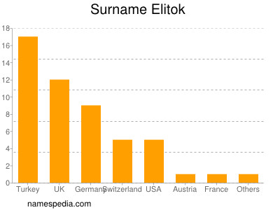 Surname Elitok