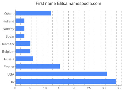 Given name Elitsa