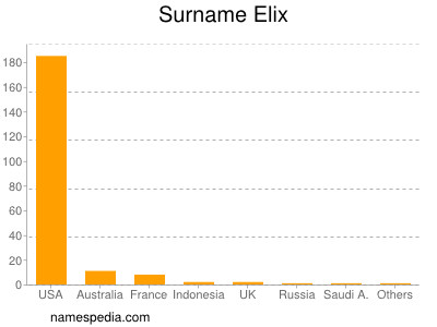 Surname Elix