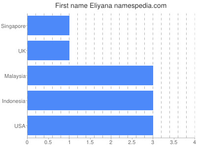 Given name Eliyana
