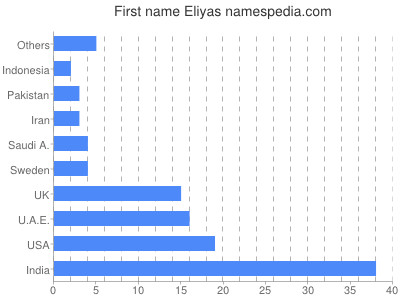 Given name Eliyas