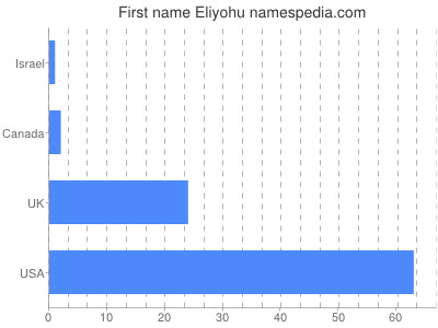 Given name Eliyohu