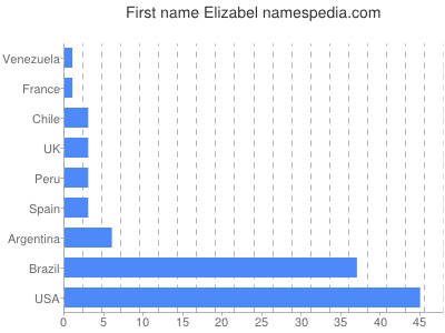 Given name Elizabel