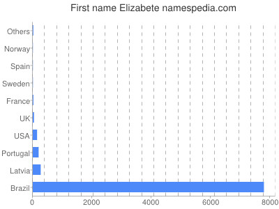 Given name Elizabete